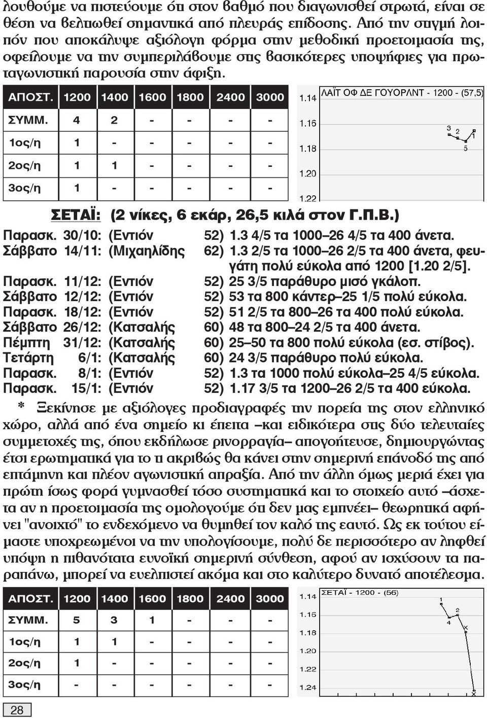 4 2 - - - - 1ος/η 1 - - - - - 2ος/η 1 1 - - - - 3ος/η 1 - - - - - 28 ΣΕΤΑΪ: (2 νίκες, 6 εκάρ, 26,5 κιλά στον Γ.Π.Β.) Παρασκ. 30/10: (Εντιόν 52) 1.3 4/5 τα 1000 26 4/5 τα 400 άνετα.