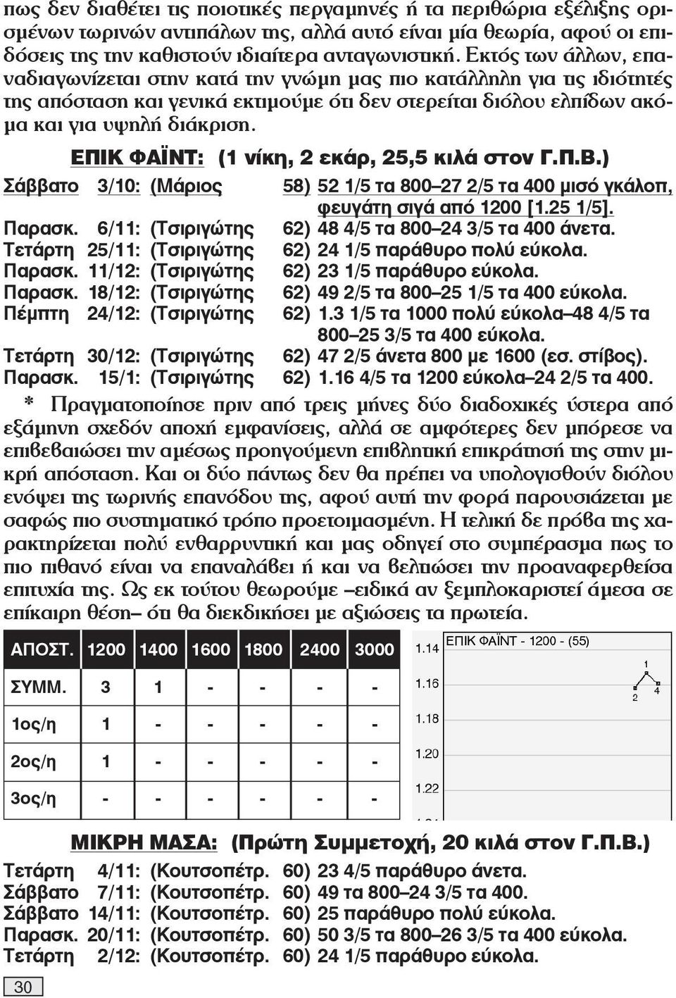 30 ΕΠΙΚ ΦΑΪΝΤ: (1 νίκη, 2 εκάρ, 25,5 κιλά στον Γ.Π.Β.) Σάββατο 3/10: (Μάριος 58) 52 1/5 τα 800 27 2/5 τα 400 μισό γκάλοπ, φευγάτη σιγά από 1200 [1.25 1/5]. Παρασκ.
