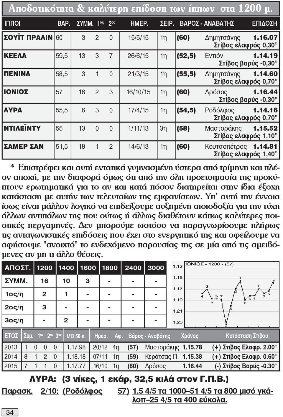 16.44 Στίβος βαρύς -0,30 ΛΥΡΑ 55,5 6 3 0 17/4/15 1η (54,5) Ροδόλφος 1.14.16 Στίβος ελαφρός 0,70 ΝΤΙΛΕΪΝΤΥ 55 13 0 0 1/11/13 3η (58) Μαστοράκης 1.15.52 Στίβος ελαφρός 1,10 ΣΑΜΕΡ ΣΑΝ 51,5 18 1 2 14/6/13 1η (60) Κουτσοπέτρος 1.