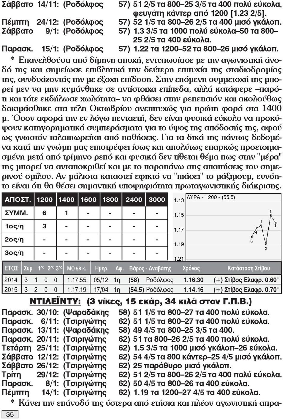 * Επανελθούσα από δίμηνη αποχή, εντυπωσίασε με την αγωνιστική άνοδό της και σημείωσε επιβλητικά την δεύτερη επιτυχία της σταδιοδρομίας της, συνδυάζοντάς την με έξοχη επίδοση.