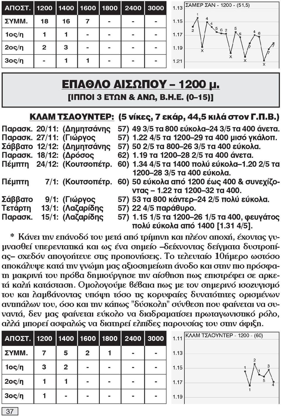 Παρασκ. 18/12: (Δρόσος 62) 1.19 τα 1200 28 2/5 τα 400 άνετα. Πέμπτη 24/12: (Κουτσοπέτρ. 60) 1.34 4/5 τα 1400 πολύ εύκολα 1.20 2/5 τα 1200 28 3/5 τα 400 εύκολα. Πέμπτη 7/1: (Κουτσοπέτρ.