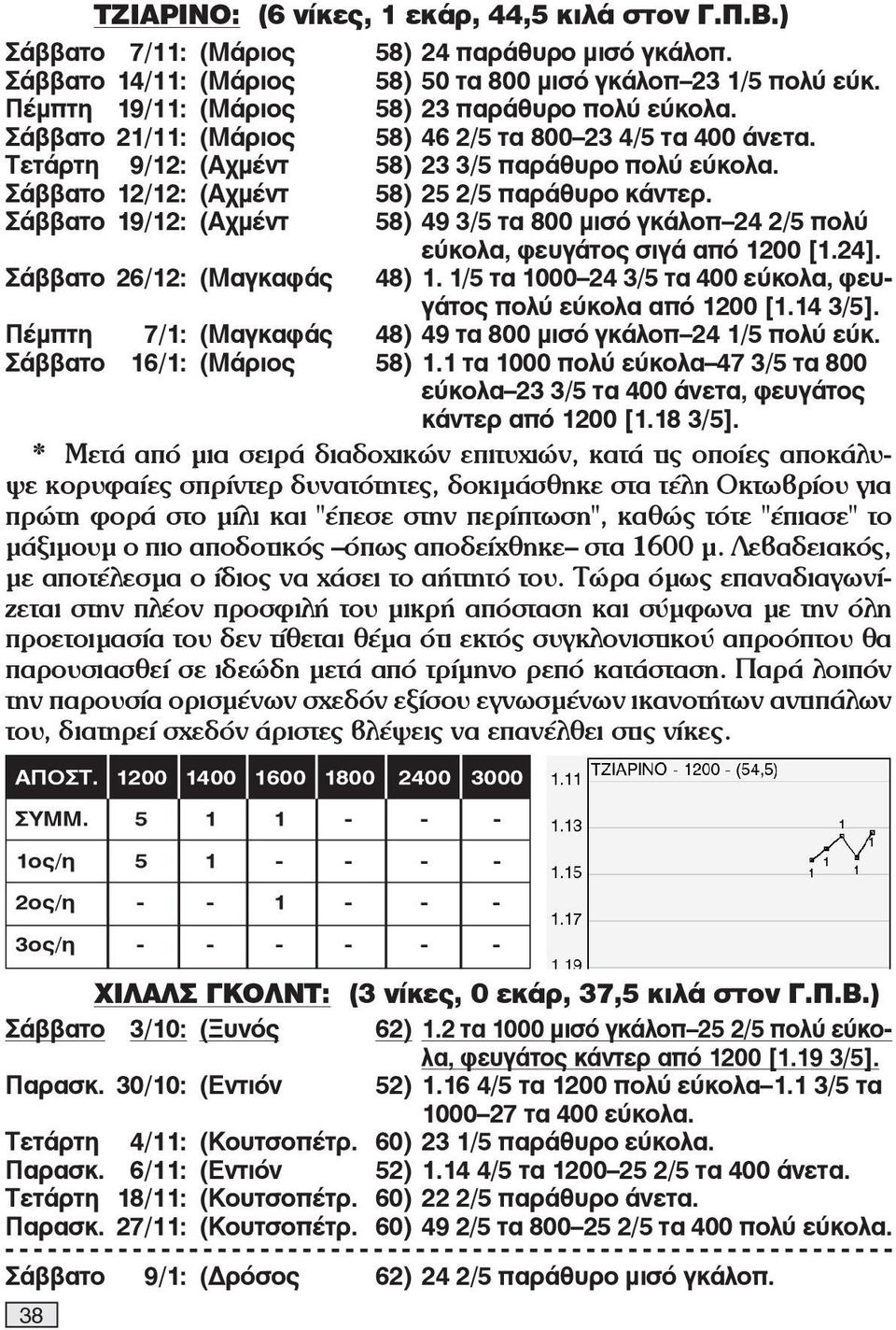 Σάββατο 12/12: (Αχμέντ 58) 25 2/5 παράθυρο κάντερ. Σάββατο 19/12: (Αχμέντ 58) 49 3/5 τα 800 μισό γκάλοπ 24 2/5 πολύ εύκολα, φευγάτος σιγά από 1200 [1.24]. Σάββατο 26/12: (Μαγκαφάς 48) 1.