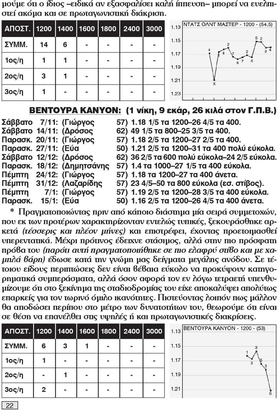 Σάββατο 14/11: (Δρόσος 62) 49 1/5 τα 800 25 3/5 τα 400. Παρασκ. 20/11: (Γιώργος 57) 1.18 2/5 τα 1200 27 2/5 τα 400. Παρασκ. 27/11: (Εύα 50) 1.21 2/5 τα 1200 31 τα 400 πολύ εύκολα.