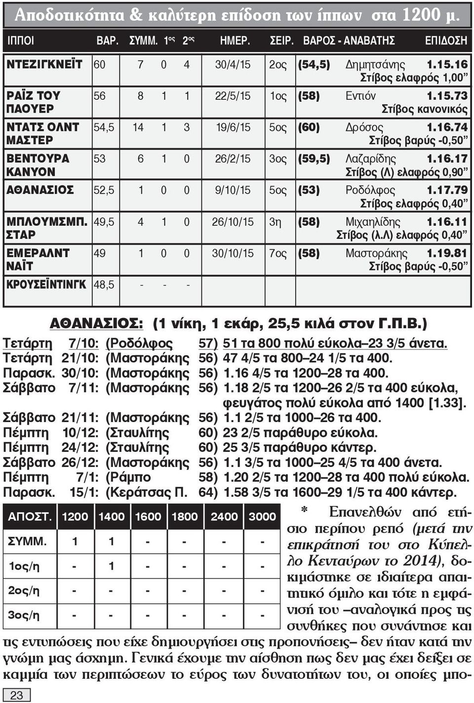 16.17 ΚΑΝΥΟΝ Στίβος (Λ) ελαφρός 0,90 ΑΘΑΝΑΣΙΟΣ 52,5 1 0 0 9/10/15 5ος (53) Ροδόλφος 1.17.79 Στίβος ελαφρός 0,40 ΜΠΛΟΥΜΣΜΠ. 49,5 4 1 0 26/10/15 3η (58) Μιχαηλίδης 1.16.11 ΣΤΑΡ Στίβος (λ.