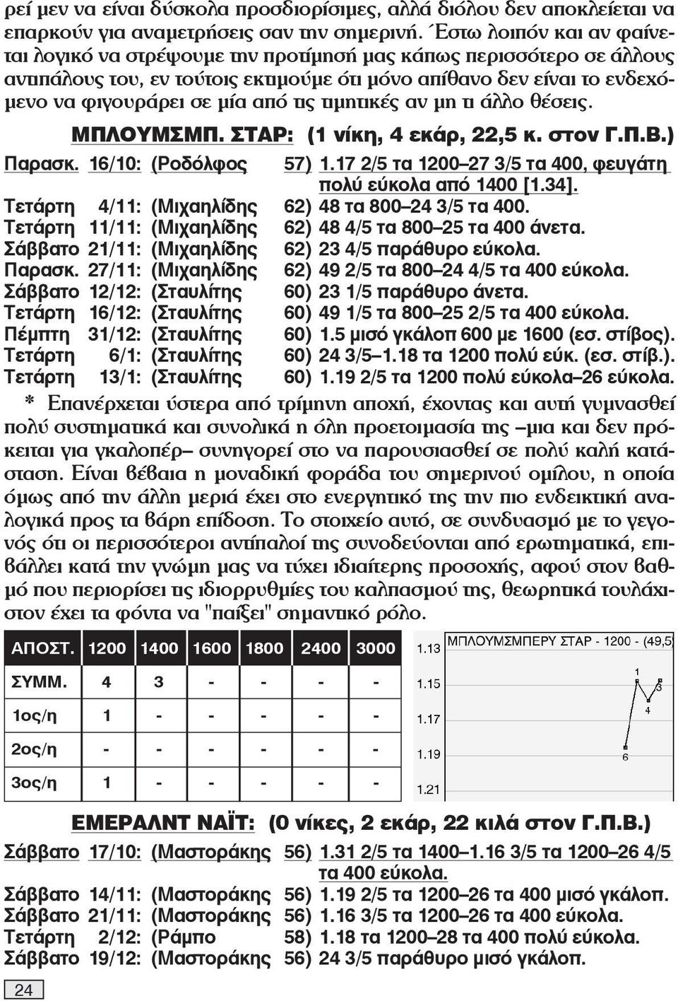 τις τιμητικές αν μη τι άλλο θέσεις. 24 ΜΠΛΟΥΜΣΜΠ. ΣΤΑΡ: (1 νίκη, 4 εκάρ, 22,5 κ. στον Γ.Π.Β.) Παρασκ. 16/10: (Ροδόλφος 57) 1.17 2/5 τα 1200 27 3/5 τα 400, φευγάτη πολύ εύκολα από 1400 [1.34].