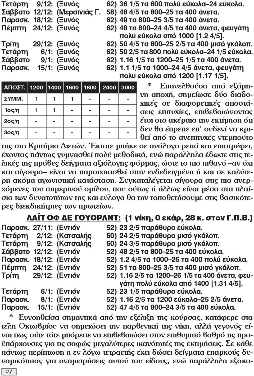 Τετάρτη 6/1: (Ξυνός 62) 50 2/5 τα 800 πολύ εύκολα 24 1/5 εύκολα. Σάββατο 9/1: (Ξυνός 62) 1.16 1/5 τα 1200 25 1/5 τα 400 άνετα. Παρασκ. 15/1: (Ξυνός 62) 1.