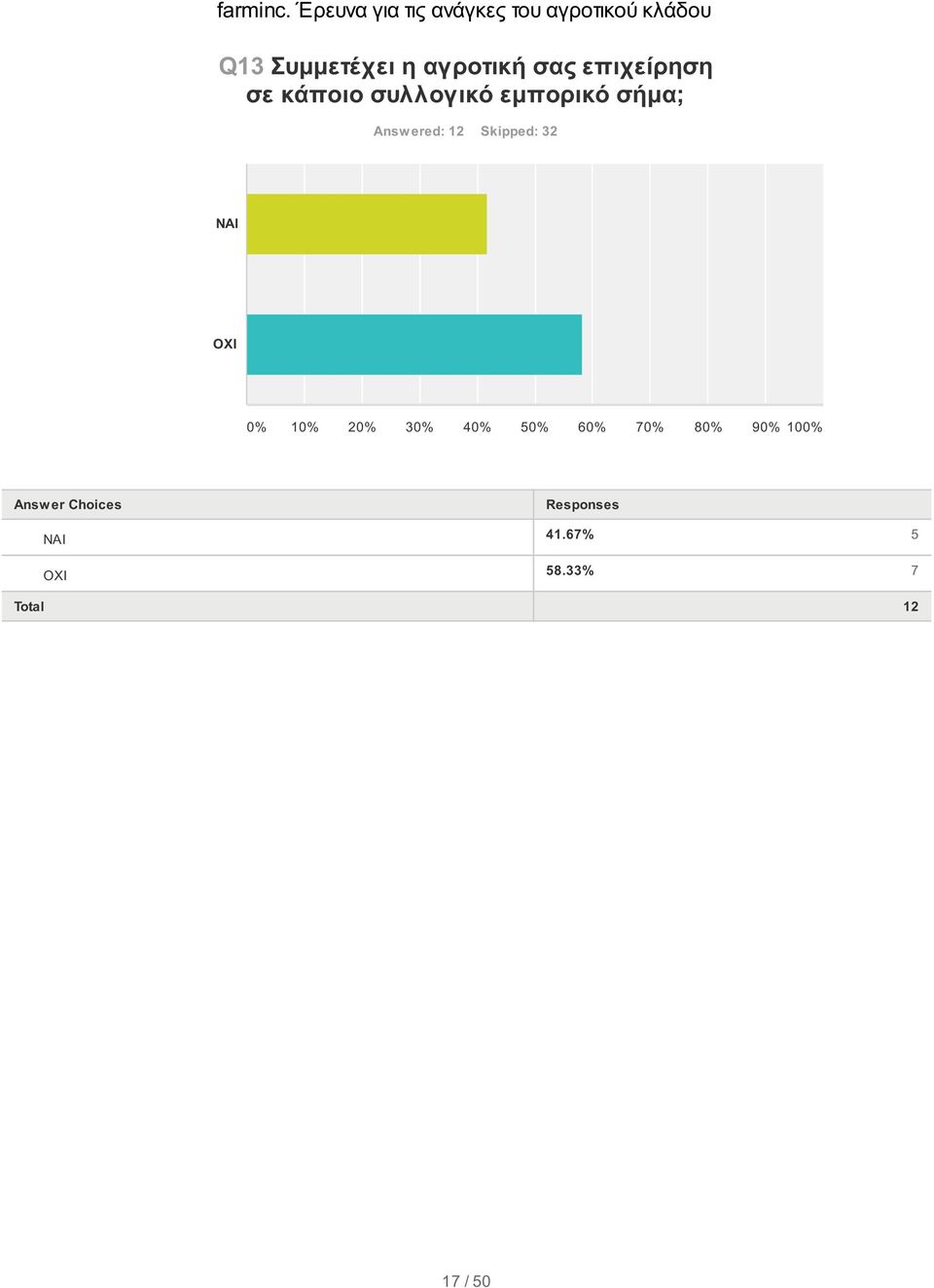 Skipped: 32 ΝΑΙ ΟΧΙ 0% 0% 20% 30% 40% 50% 60%
