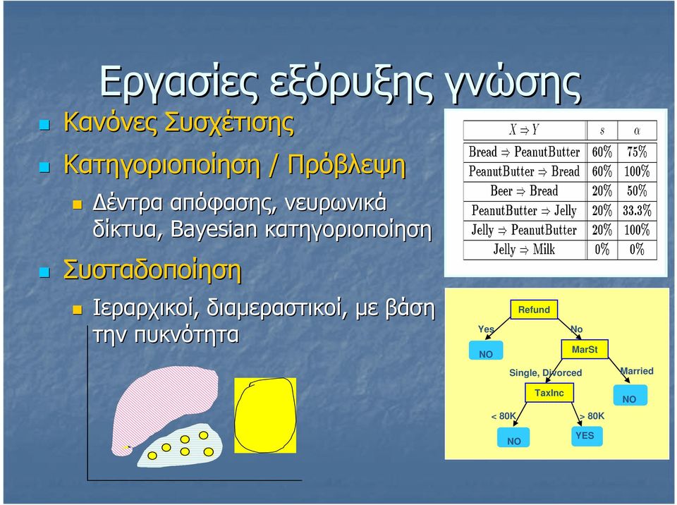 κατηγοριοποίηση Συσταδοποίηση Ιεραρχικοί, διαµεραστικοί, µε βάση