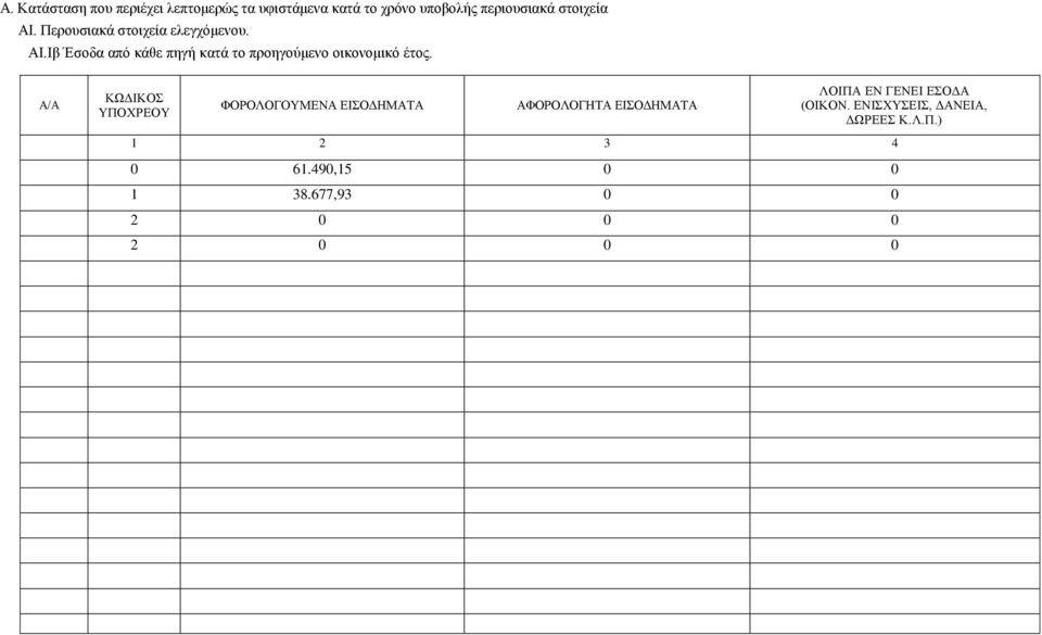 ΦΟΡΟΛΟΓΟΥΜΕΝΑ ΕΙΣΟΔΗΜΑΤΑ ΑΦΟΡΟΛΟΓΗΤΑ ΕΙΣΟΔΗΜΑΤΑ ΛΟΙΠΑ ΕΝ ΓΕΝΕΙ ΕΣΟΔΑ (ΟΙΚΟΝ.