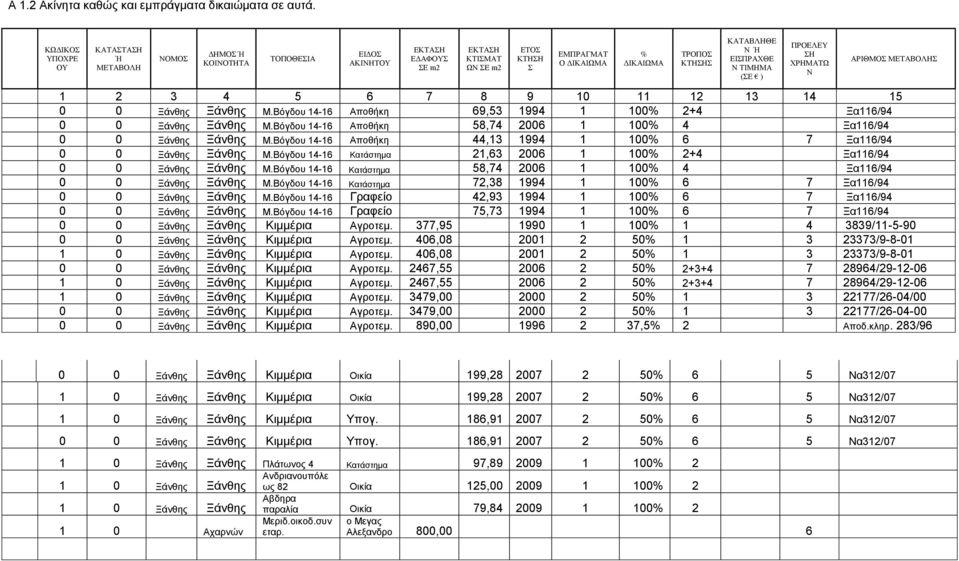 ΕΙΣΠΡΑΧΘΕ Ν ΤΙΜΗΜΑ (ΣΕ ) ΠΡΟΕΛΕΥ ΣΗ ΧΡΗΜΑΤΩ Ν ΑΡΙΘΜΟΣ ΜΕΤΑΒΟΛΗΣ 1 2 3 4 5 6 7 8 9 10 11 12 13 14 15 0 0 Ξάνθης Ξάνθης Μ.Βόγδου 14-16 Αποθήκη 69,53 1994 1 100% 2+4 Ξα116/94 0 0 Ξάνθης Ξάνθης Μ.