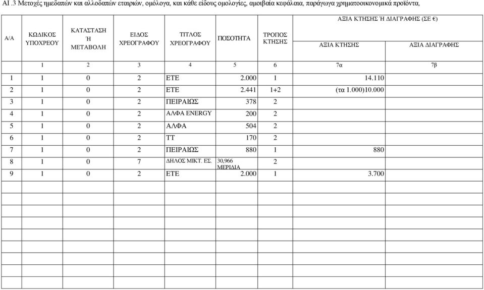 ΑΞΙΑ ΔΙΑΓΡΑΦΗΣ 1 2 3 4 5 6 7α 7β 1 1 0 2 ΕΤΕ 2.000 1 14.110 2 1 0 2 ΕΤΕ 2.441 1+2 (τα 1.000)10.