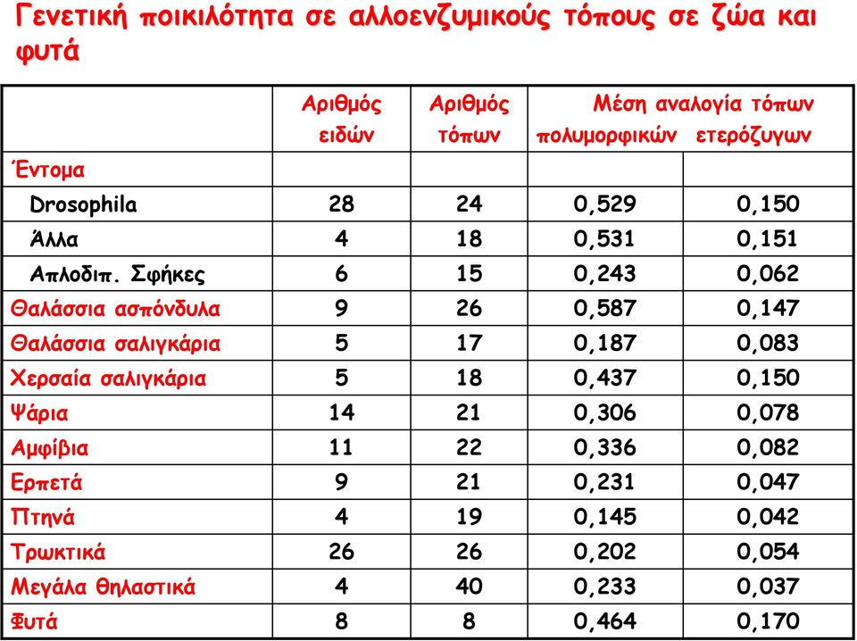 Σφήκες 6 15 0,243 0,062 Θαλάσσια ασπόνδυλα 9 26 0,587 0,147 Θαλάσσια σαλιγκάρια 5 17 0,187 0,083 Χερσαία σαλιγκάρια 5 18 0,437