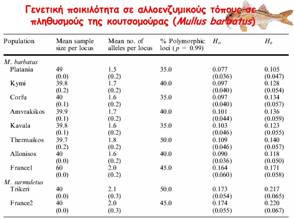 σε πληθυσμούς της