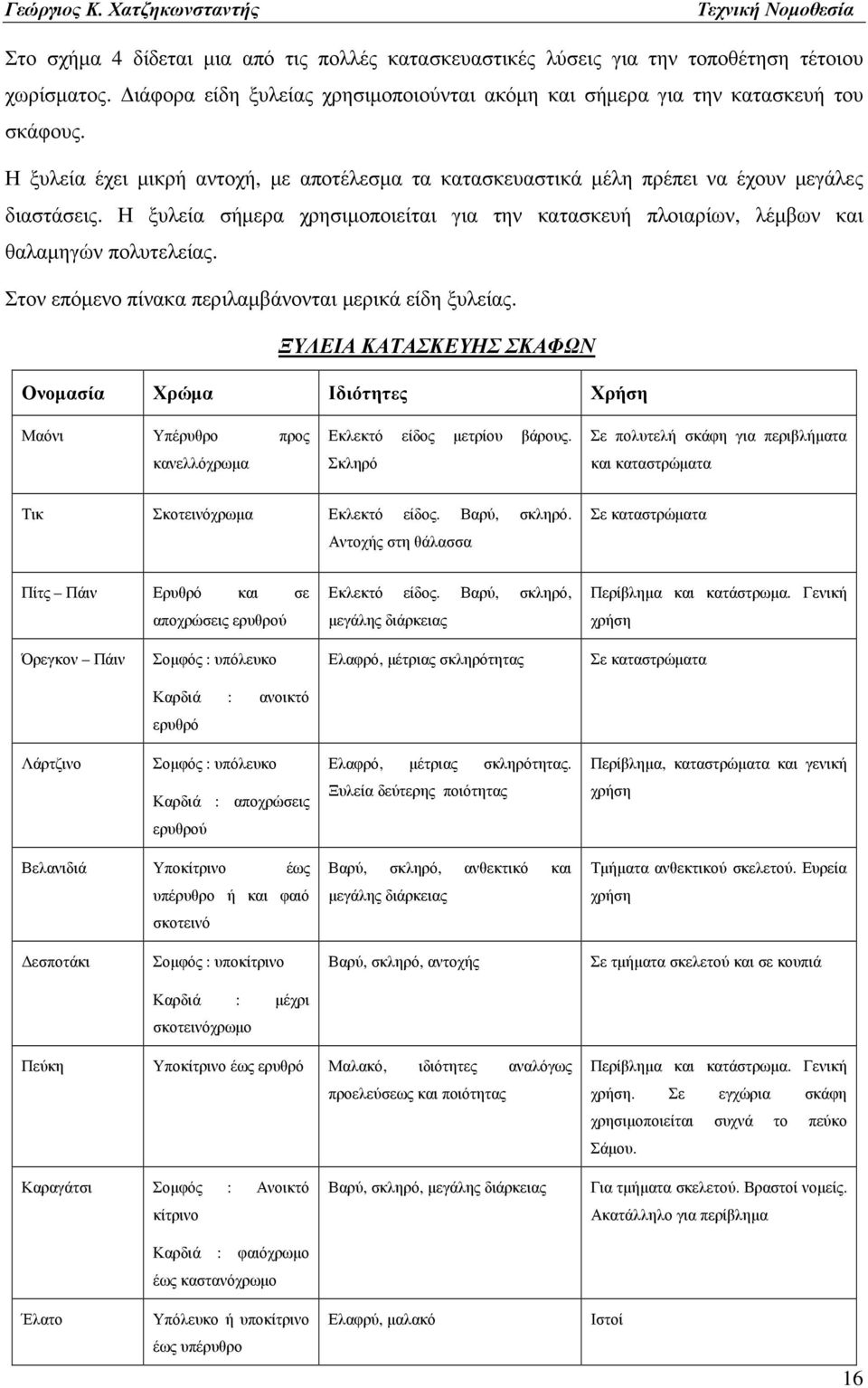 Στον επόµενο πίνακα περιλαµβάνονται µερικά είδη ξυλείας. ΞΥΛΕΙΑ ΚΑΤΑΣΚΕΥΗΣ ΣΚΑΦΩΝ Ονοµασία Χρώµα Ιδιότητες Χρήση Μαόνι Υπέρυθρο προς κανελλόχρωµα Εκλεκτό είδος µετρίου βάρους.