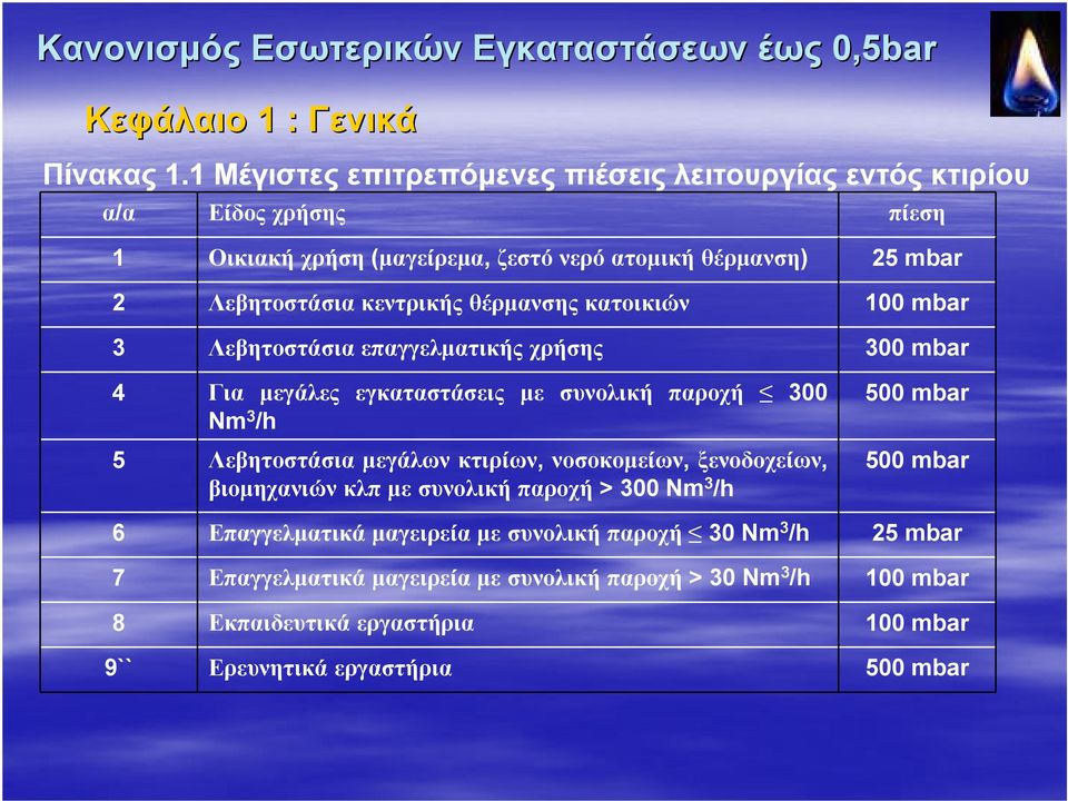 κεντρικής θέρμανσης κατοικιών 100 mbar 3 Λεβητοστάσια επαγγελματικής χρήσης 300 mbar 4 Για μεγάλες εγκαταστάσεις με συνολική παροχή 300 Nm 3 /h 5 Λεβητοστάσια