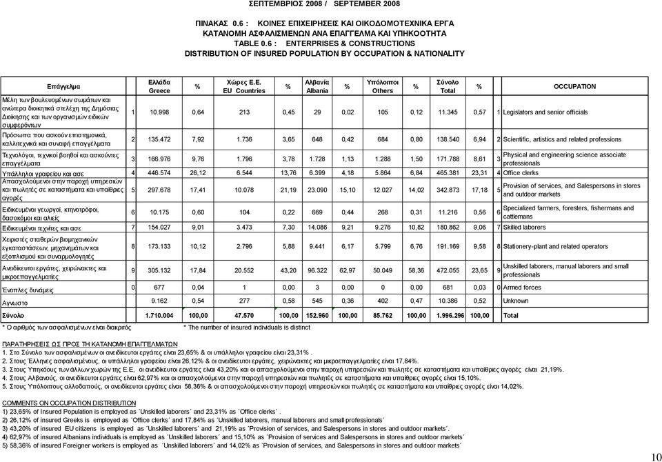 νξγαληζκώλ εηδηθώλ ζπκθεξόληωλ Πξόζωπα πνπ αζθνύλ επηζηεκνληθά, θαιιηηερληθά θαη ζπλαθή επαγγέικαηα Σερλνιόγνη, ηερληθνί βνεζνί θαη αζθνύληεο επαγγέικαηα Δλ