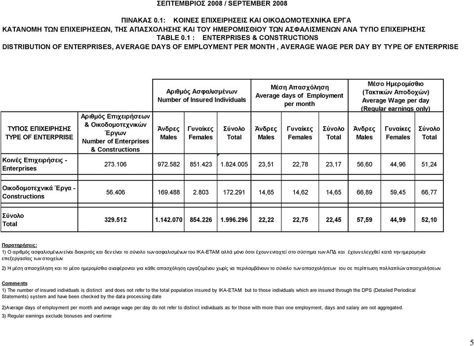 Enterprises Αριθμός Δπιτειρήζεων & Οικοδομοηετνικών Έργων Number of Enterprises & Constructions Αριθμός Αζθαλιζμένων Number of Insured Individuals Άνδρες Males Γσναίκες Females Μέζη Απαζτόληζη