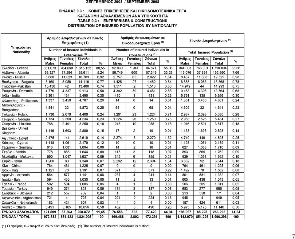 Insured Individuals in Enterprises (1) Constructions (1) Insured Population (1) Άνδρες Γσναίκες Males Females Males Females Males Females Άνδρες Γσναίκες Άνδρες Γσναίκες Διιάδα - Greece 851.073 764.