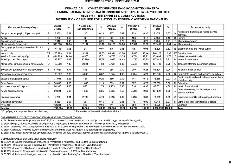 λάδα Greece Υώρες Δ.Δ. EU Countries Αλβανία Albania Τπόλοιποι Others Economic activity Γεωξγíα, θηελνηξνθíα, ζήξα θαη ζ.β.δ. Α 6.355 0,37 110 0,23 757 0,49 253 0,30 7.