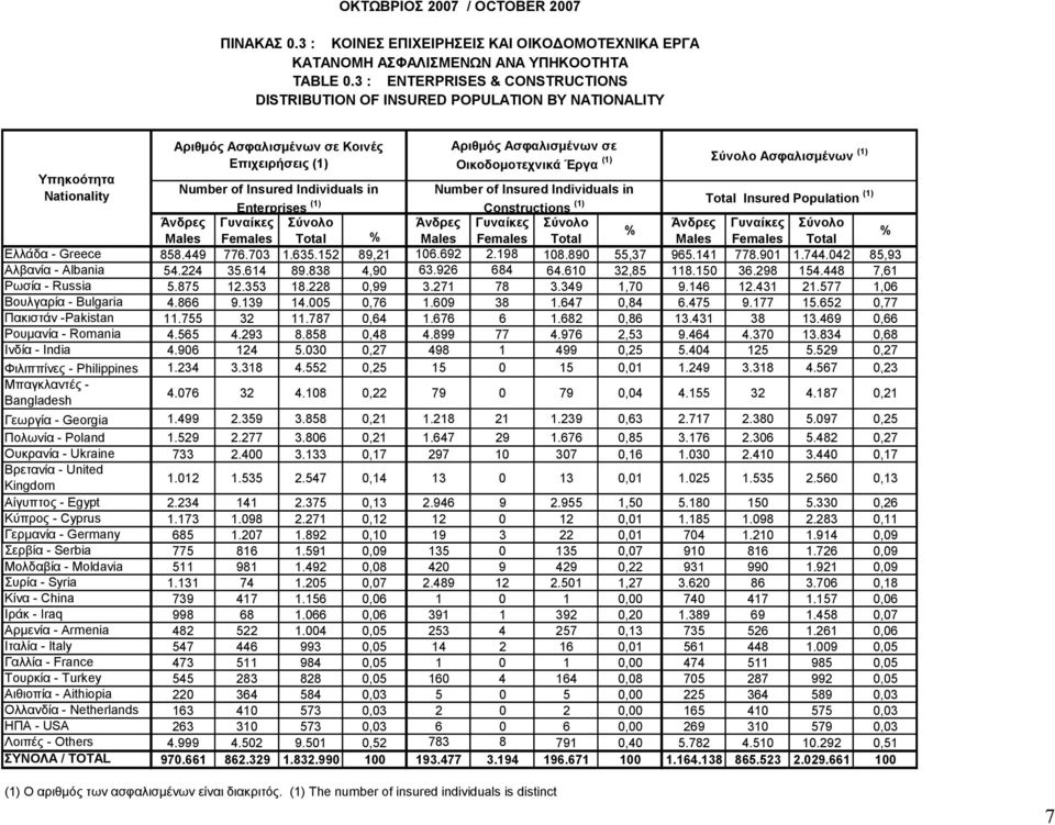 Τπηκοόηηηα Nationality Number of Insured Individuals in Number of Insured Individuals in Enterprises (1) Constructions (1) Insured Population (1) Άνδρες Γσναίκες Males Females Males Females Males