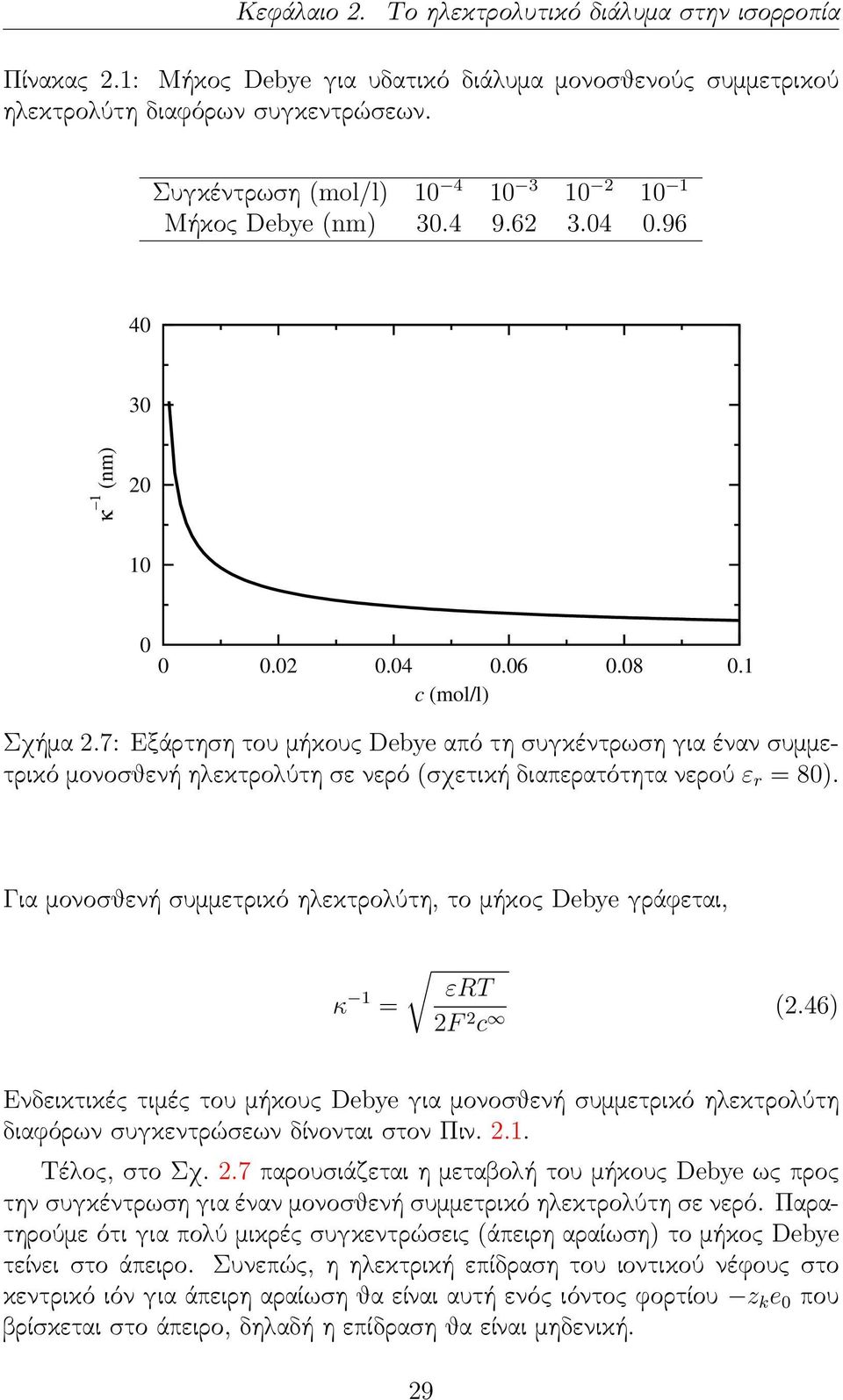 7: Εξάρτηση του μήκους Debye από τη συγκέντρωση για έναν συμμετρικό μονοσθενή ηλεκτρολύτη σε νερό (σχετική διαπερατότητα νερού ε r = 80).