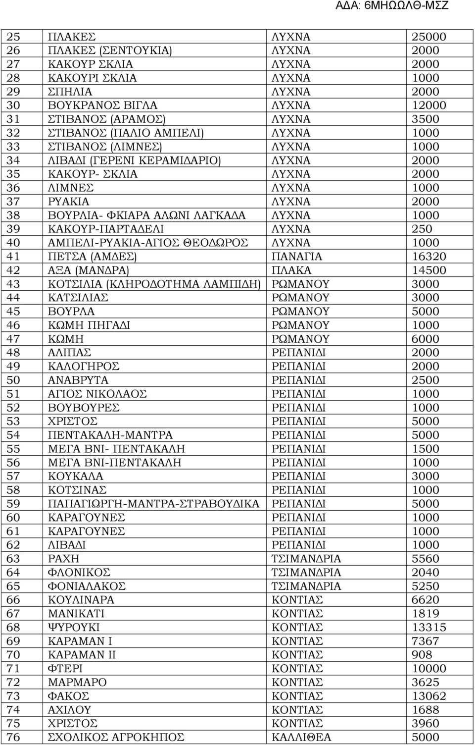 ΑΛΩΝΙ ΛΑΓΚΑΔΑ ΛΥΧΝΑ 1000 39 ΚΑΚΟΥΡ-ΠΑΡΤΑΔΕΛΙ ΛΥΧΝΑ 250 40 ΑΜΠΕΛΙ-ΡΥΑΚΙΑ-ΑΓΙΟΣ ΘΕΟΔΩΡΟΣ ΛΥΧΝΑ 1000 41 ΠΕΤΣΑ (ΑΜΔΕΣ) ΠΑΝΑΓΙΑ 16320 42 ΑΞΑ (ΜΑΝΔΡΑ) ΠΛΑΚΑ 14500 43 ΚΟΤΣΙΛΙΑ (ΚΛΗΡΟΔΟΤΗΜΑ ΛΑΜΠΙΔΗ) ΡΩΜΑΝΟΥ