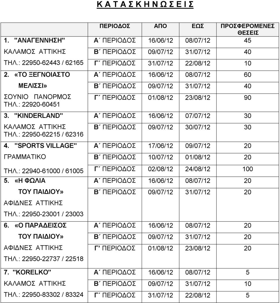 "SPORTS VILLAGE" ΓΡΑΜΜΑΤΙΚΟ Α ΠΕΡΙΟΔΟΣ 16/06/12 08/07/12 60 Β ΠΕΡΙΟΔΟΣ 09/07/12 31/07/12 40 Γ ΠΕΡΙΟΔΟΣ 01/08/12 23/08/12 90 Α ΠΕΡΙΟΔΟΣ 16/06/12 07/07/12 30 Β ΠΕΡΙΟΔΟΣ 09/07/12 30/07/12 30 Α ΠΕΡΙΟΔΟΣ