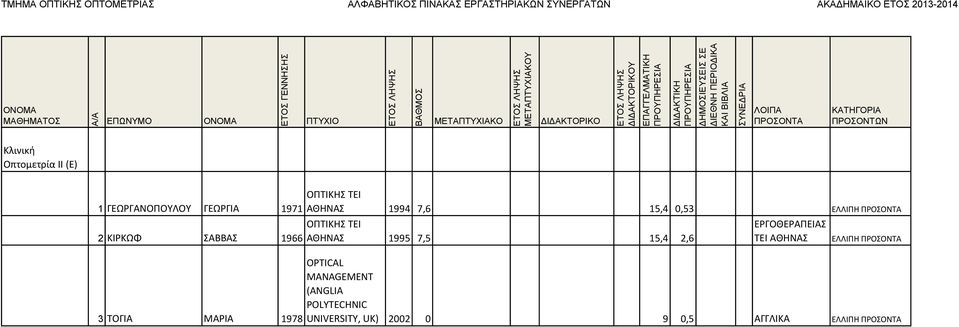 1995 7,5 15,4 2,6 ΤΕΙ ΑΘΗΝΑΣ ΕΛΛΙΠΗ 3 ΤΟΓΙΑ ΜΑΡΙΑ 1978 OPTICAL