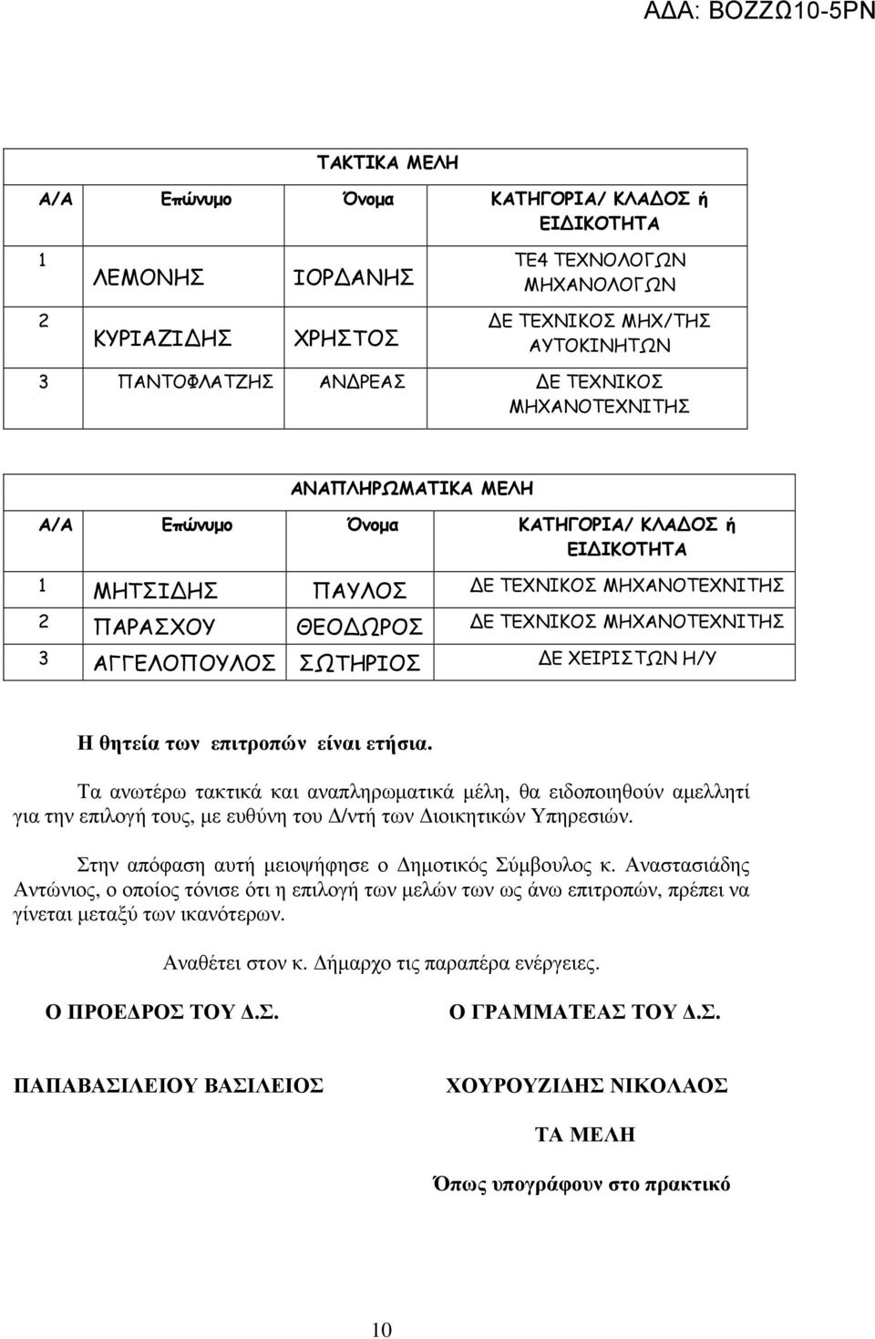 Τα ανωτέρω τακτικά και αναπληρωµατικά µέλη, θα ειδοποιηθούν αµελλητί για την επιλογή τους, µε ευθύνη του /ντή των ιοικητικών Υπηρεσιών. Στην απόφαση αυτή µειοψήφησε ο ηµοτικός Σύµβουλος κ.