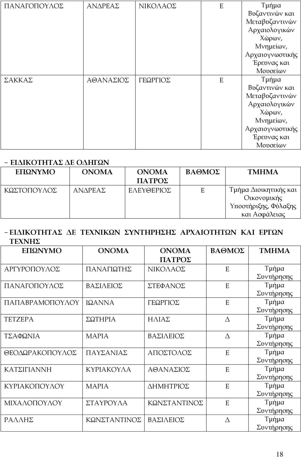 Τμήμα Συντήρησης ΤΕΤΖΕΡΑ ΣΩΤΗΡΙΑ ΗΛΙΑΣ Δ Τμήμα Συντήρησης ΤΣΑΦΩΝΙΑ ΜΑΡΙΑ ΒΑΣΙΛΕΙΟΣ Δ Τμήμα Συντήρησης ΘΕΟΔΩΡΑΚΟΠΟΥΛΟΣ ΠΑΥΣΑΝΙΑΣ ΑΠΟΣΤΟΛΟΣ Ε Τμήμα Συντήρησης ΚΑΤΣΙΓΙΑΝΝΗ ΚΥΡΙΑΚΟΥΛΑ