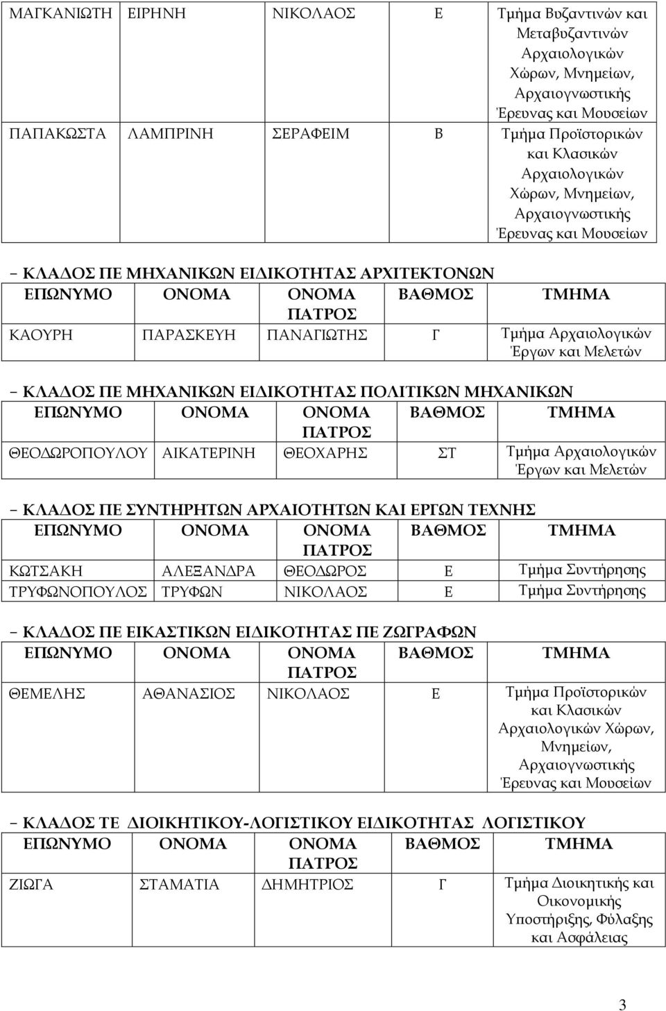 ΑΡΧΑΙΟΤΗΤΩΝ ΚΑΙ ΕΡΓΩΝ ΤΕΧΝΗΣ ΚΩΤΣΑΚΗ ΑΛΕΞΑΝΔΡΑ ΘΕΟΔΩΡΟΣ Ε Τμήμα Συντήρησης ΤΡΥΦΩΝΟΠΟΥΛΟΣ ΤΡΥΦΩΝ ΝΙΚΟΛΑΟΣ Ε Τμήμα Συντήρησης - ΚΛΑΔΟΣ ΠΕ ΕΙΚΑΣΤΙΚΩΝ