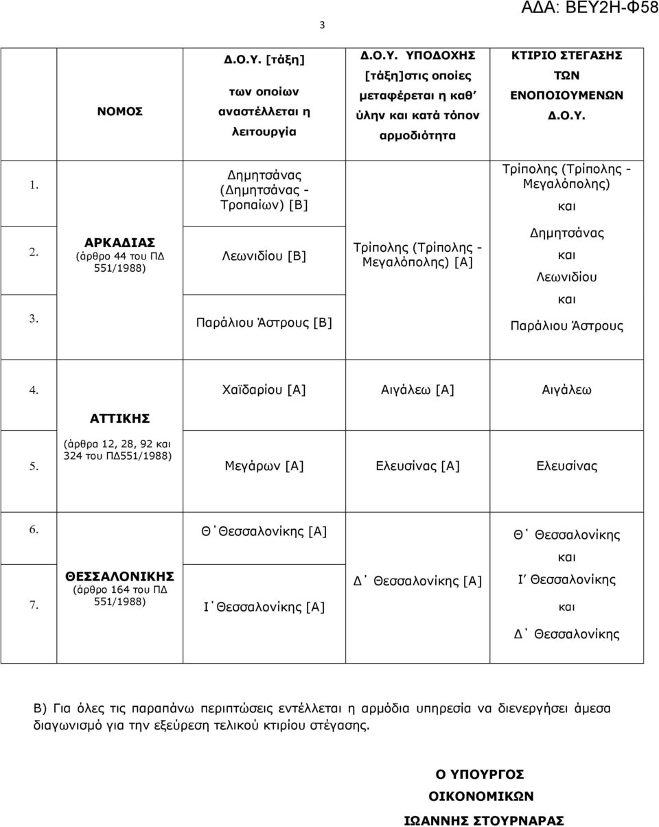 Χαϊδαρίου [Α] Αιγάλεω [Α] Αιγάλεω ΑΤΤΙΚΗΣ (άρθρα 12, 28, 92 324 του ΠΔ551/1988) Μεγάρων [Α] Ελευσίνας [Α] Ελευσίνας Θ Θεσσαλονίκης [Α] Θ Θεσσαλονίκης ΘΕΣΣΑΛΟΝΙΚΗΣ (άρθρο 164 του ΠΔ 551/1988) Ι