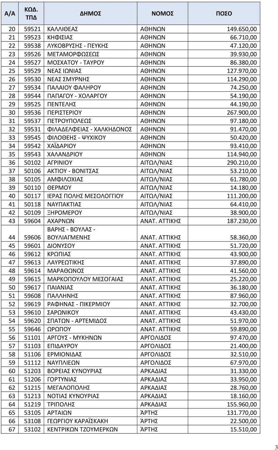 190,00 29 59525 ΠΕΝΤΕΛΗΣ ΑΘΗΝΩΝ 44.190,00 30 59536 ΠΕΡΙΣΤΕΡΙΟΥ ΑΘΗΝΩΝ 267.900,00 31 59537 ΠΕΤΡΟΥΠΟΛΕΩΣ ΑΘΗΝΩΝ 97.180,00 32 59531 ΦΙΛΑΔΕΛΦΕΙΑΣ - ΧΑΛΚΗΔΟΝΟΣ ΑΘΗΝΩΝ 91.