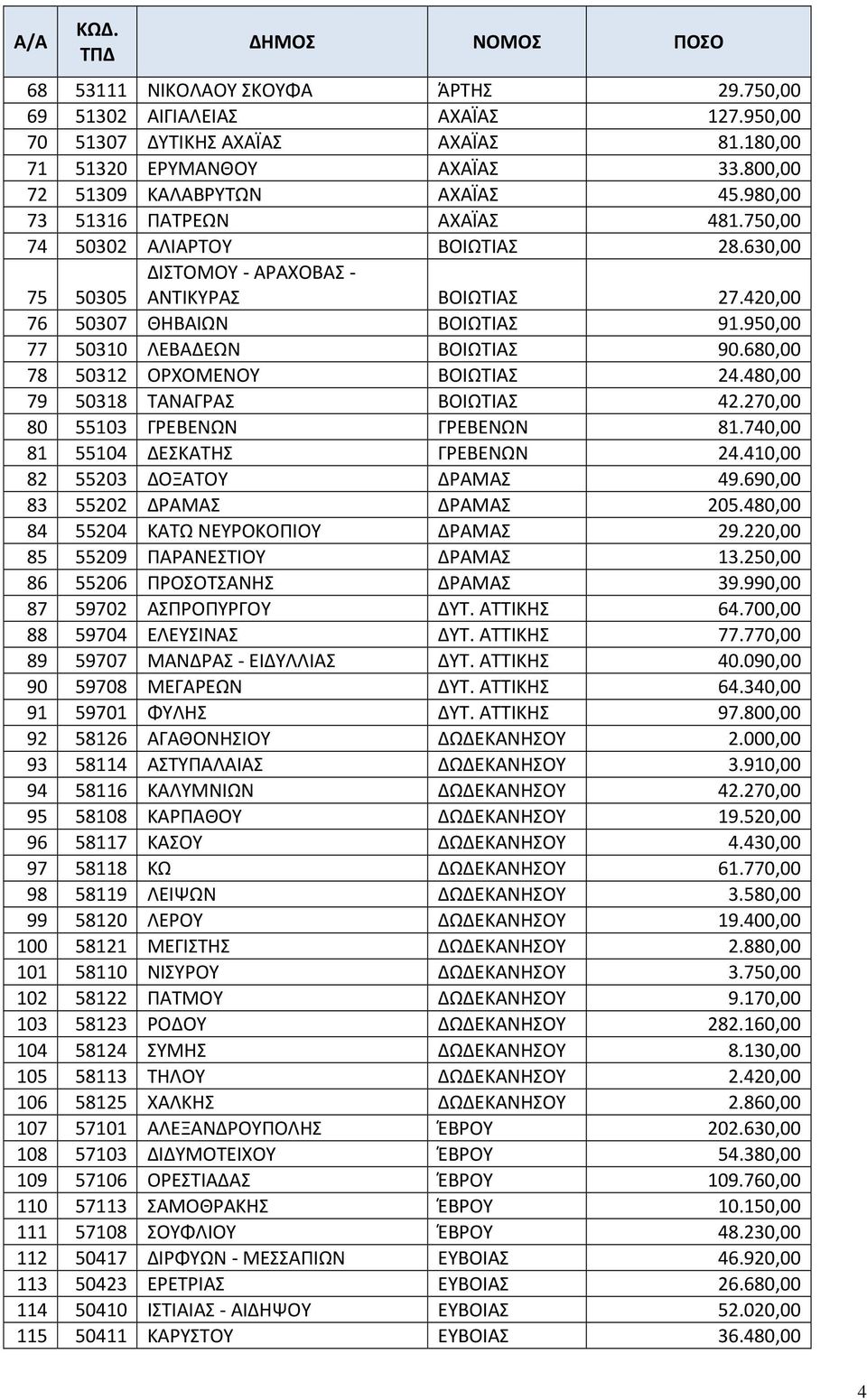 950,00 77 50310 ΛΕΒΑΔΕΩΝ ΒΟΙΩΤΙΑΣ 90.680,00 78 50312 ΟΡΧΟΜΕΝΟΥ ΒΟΙΩΤΙΑΣ 24.480,00 79 50318 ΤΑΝΑΓΡΑΣ ΒΟΙΩΤΙΑΣ 42.270,00 80 55103 ΓΡΕΒΕΝΩΝ ΓΡΕΒΕΝΩΝ 81.740,00 81 55104 ΔΕΣΚΑΤΗΣ ΓΡΕΒΕΝΩΝ 24.