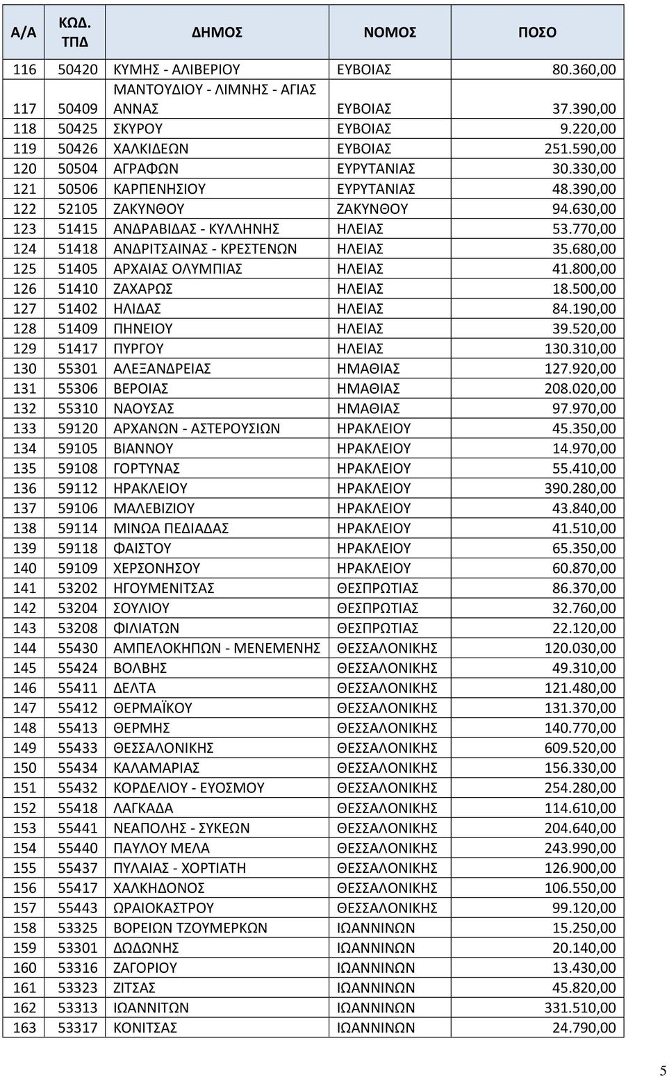 770,00 124 51418 ΑΝΔΡΙΤΣΑΙΝΑΣ - ΚΡΕΣΤΕΝΩΝ ΗΛΕΙΑΣ 35.680,00 125 51405 ΑΡΧΑΙΑΣ ΟΛΥΜΠΙΑΣ ΗΛΕΙΑΣ 41.800,00 126 51410 ΖΑΧΑΡΩΣ ΗΛΕΙΑΣ 18.500,00 127 51402 ΗΛΙΔΑΣ ΗΛΕΙΑΣ 84.190,00 128 51409 ΠΗΝΕΙΟΥ ΗΛΕΙΑΣ 39.