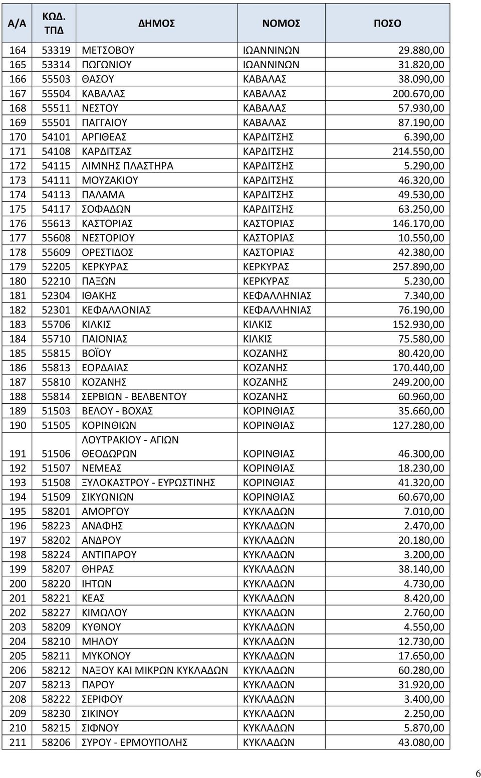 290,00 173 54111 ΜΟΥΖΑΚΙΟΥ ΚΑΡΔΙΤΣΗΣ 46.320,00 174 54113 ΠΑΛΑΜΑ ΚΑΡΔΙΤΣΗΣ 49.530,00 175 54117 ΣΟΦΑΔΩΝ ΚΑΡΔΙΤΣΗΣ 63.250,00 176 55613 ΚΑΣΤΟΡΙΑΣ ΚΑΣΤΟΡΙΑΣ 146.170,00 177 55608 ΝΕΣΤΟΡΙΟΥ ΚΑΣΤΟΡΙΑΣ 10.