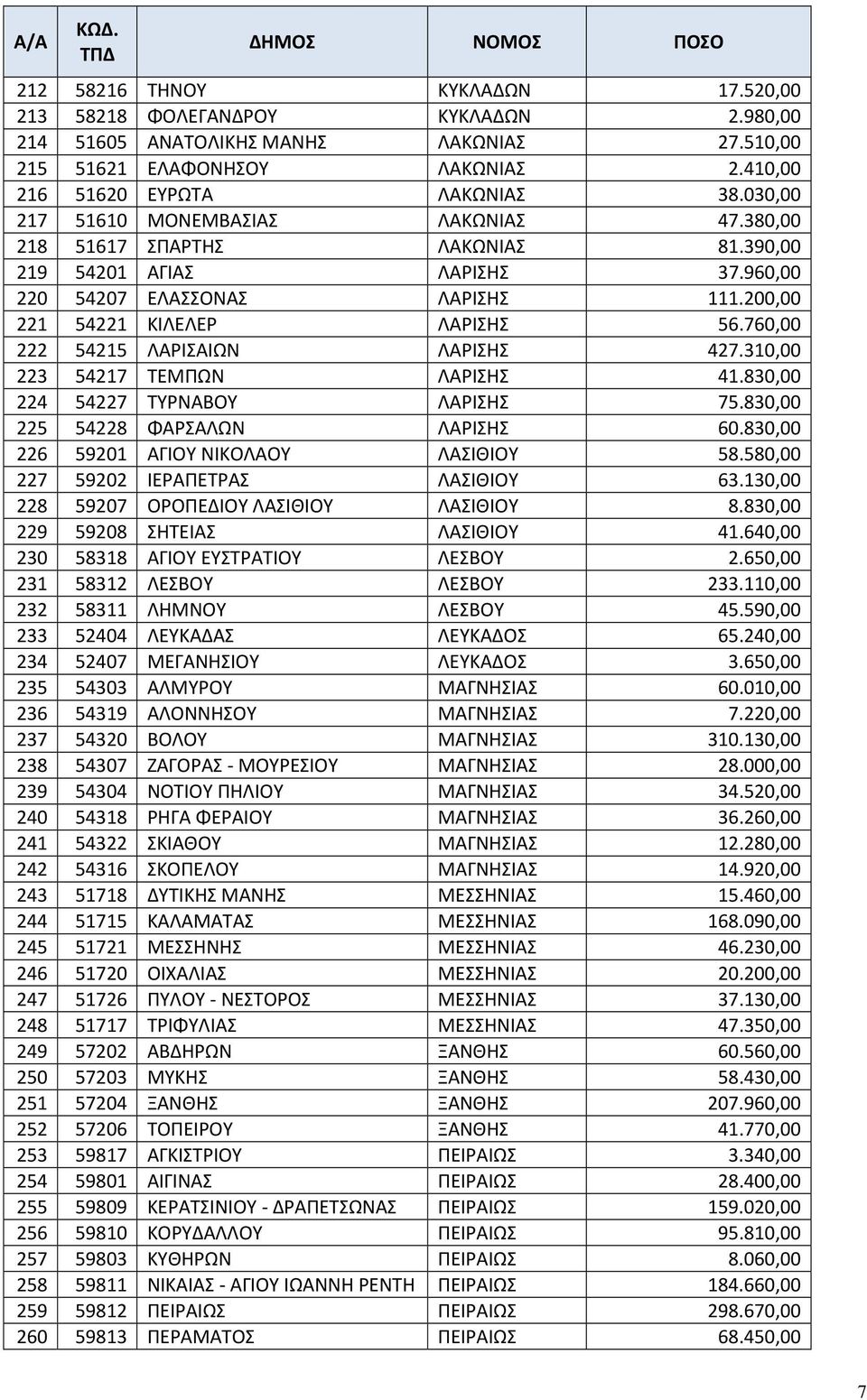 760,00 222 54215 ΛΑΡΙΣΑΙΩΝ ΛΑΡΙΣΗΣ 427.310,00 223 54217 ΤΕΜΠΩΝ ΛΑΡΙΣΗΣ 41.830,00 224 54227 ΤΥΡΝΑΒΟΥ ΛΑΡΙΣΗΣ 75.830,00 225 54228 ΦΑΡΣΑΛΩΝ ΛΑΡΙΣΗΣ 60.830,00 226 59201 ΑΓΙΟΥ ΝΙΚΟΛΑΟΥ ΛΑΣΙΘΙΟΥ 58.