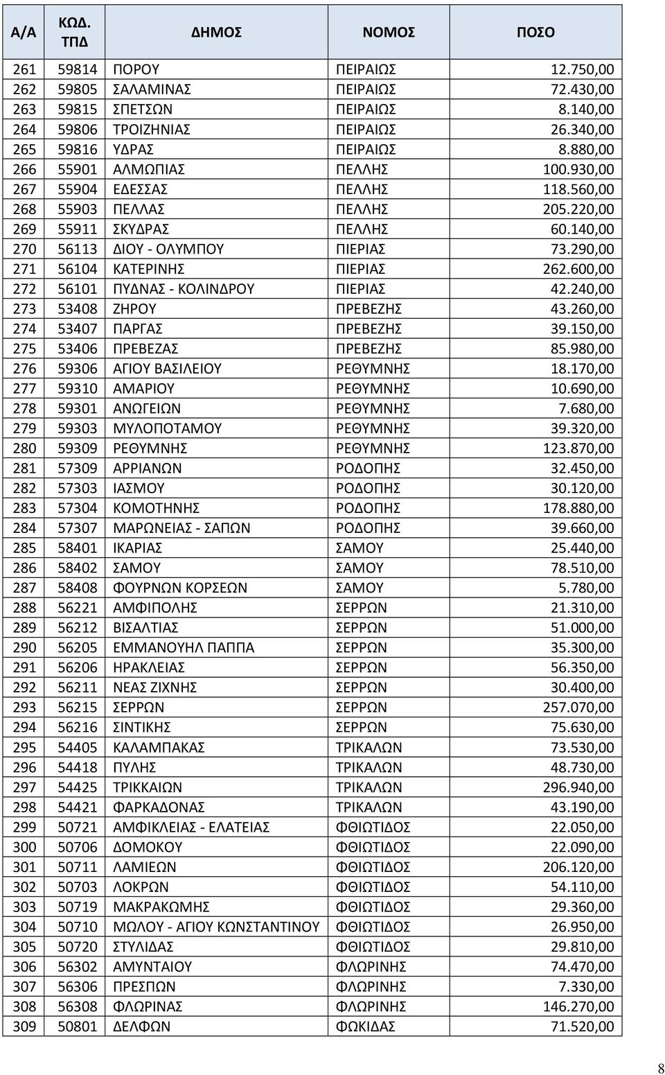 290,00 271 56104 ΚΑΤΕΡΙΝΗΣ ΠΙΕΡΙΑΣ 262.600,00 272 56101 ΠΥΔΝΑΣ - ΚΟΛΙΝΔΡΟΥ ΠΙΕΡΙΑΣ 42.240,00 273 53408 ΖΗΡΟΥ ΠΡΕΒΕΖΗΣ 43.260,00 274 53407 ΠΑΡΓΑΣ ΠΡΕΒΕΖΗΣ 39.150,00 275 53406 ΠΡΕΒΕΖΑΣ ΠΡΕΒΕΖΗΣ 85.