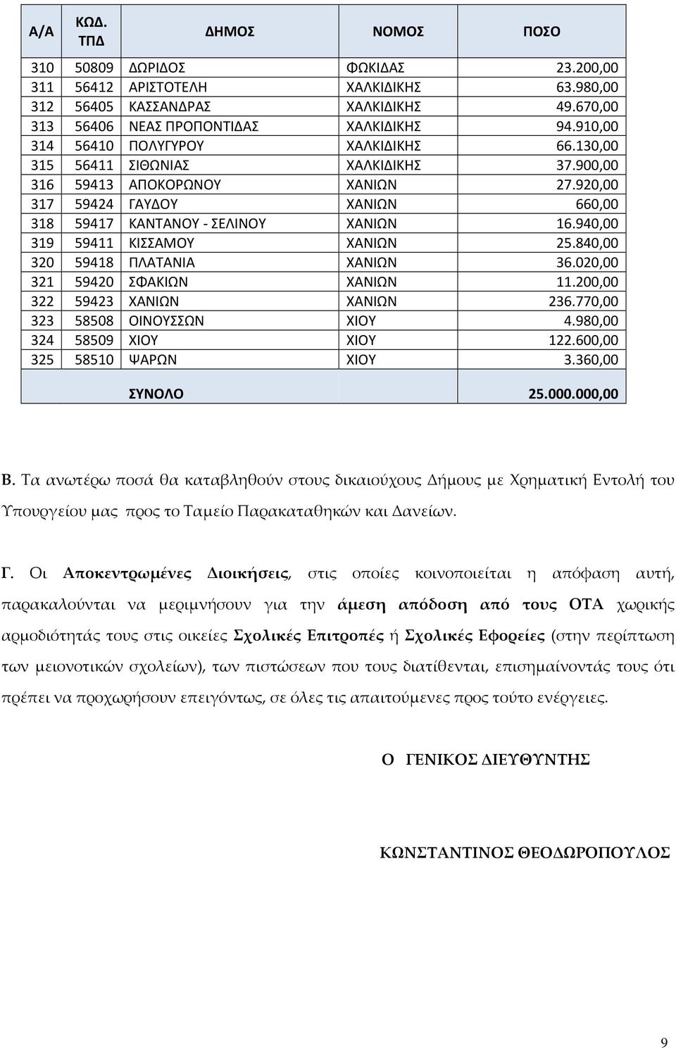 940,00 319 59411 ΚΙΣΣΑΜΟΥ ΧΑΝΙΩΝ 25.840,00 320 59418 ΠΛΑΤΑΝΙΑ ΧΑΝΙΩΝ 36.020,00 321 59420 ΣΦΑΚΙΩΝ ΧΑΝΙΩΝ 11.200,00 322 59423 ΧΑΝΙΩΝ ΧΑΝΙΩΝ 236.770,00 323 58508 ΟΙΝΟΥΣΣΩΝ ΧΙΟΥ 4.