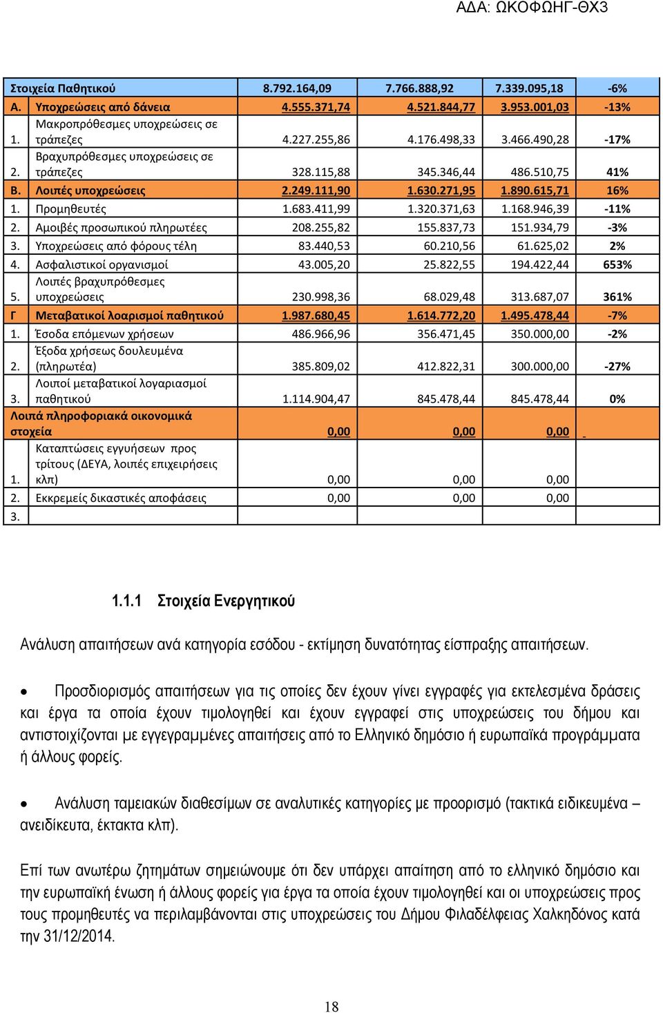 371,63 1.168.946,39-11% 2. Αμοιβές προσωπικού πληρωτέες 208.255,82 155.837,73 151.934,79-3% 3. Υποχρεώσεις από φόρους τέλη 83.440,53 60.210,56 61.625,02 2% 4. Ασφαλιστικοί οργανισμοί 43.005,20 25.