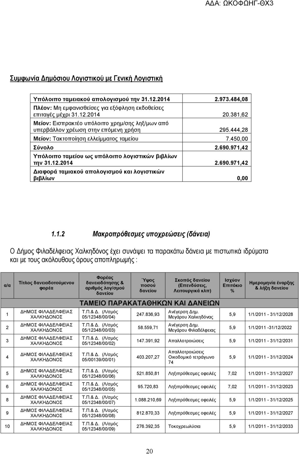 971,42 Υπόλοιπο ταµείου ως υπόλοιπο λογιστικών βιβλίων την 31.12.2014 2.690.971,42 ιαφορά ταµιακού απολογισµού και λογιστικών βιβλίων 0,00 1.1.2 Μακροπρόθεσµες υποχρεώσεις (δάνεια) Ο ήµος