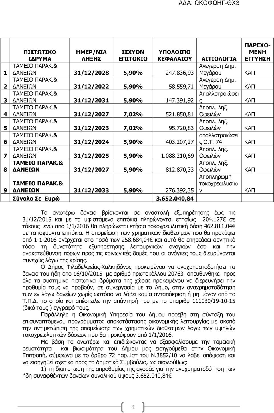 870,33 ΑΝΕΙΩΝ 31/12/2033 5,90% 276.392,35 Σύνολο Σε Ευρώ 3.652.040,84 ΑΙΤΙΟΛΟΓΙΑ Ανεγερση ηµ. Μεγάρου Ανεγερση ηµ. Μεγάρου Απαλλοτροιώσει ς Αποπλ. ληξ. Οφειλών Αποπλ. ληξ. Οφειλών απαλλοτροιώσει ς Ο.