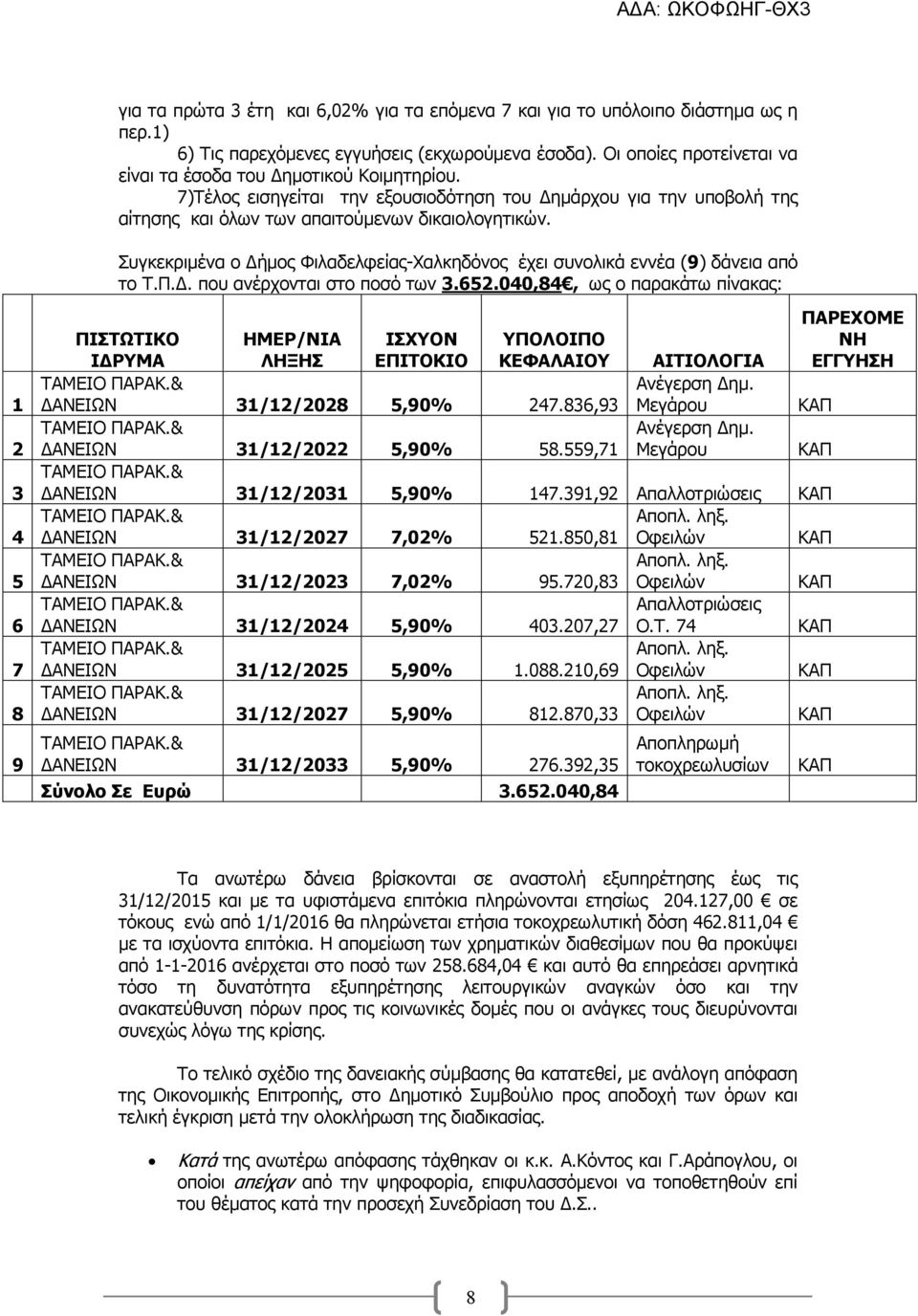 Συγκεκριµένα ο ήµος Φιλαδελφείας-Χαλκηδόνος έχει συνολικά εννέα (9) δάνεια από το Τ.Π.. που ανέρχονται στο ποσό των 3.652.