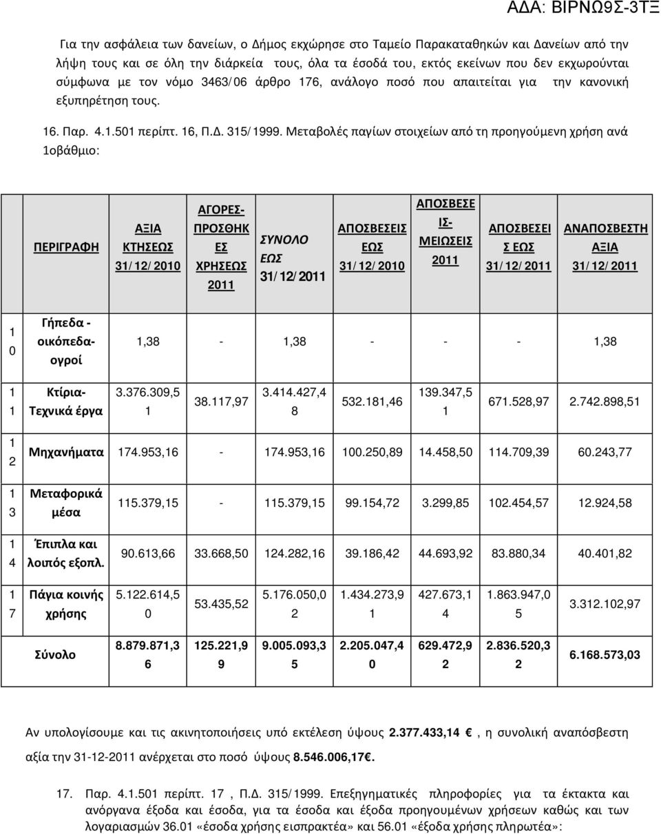 Μεταβολές παγίων στοιχείων από τη προηγούμενη χρήση ανά οβάθμιο: ΠΕΡΙΓΡΑΦΗ ΑΞΙΑ ΚΤΗΣΕΩΣ 3/2/200 ΑΓΟΡΕΣ- ΠΡΟΣΘΗΚ ΕΣ ΧΡΗΣΕΩΣ 20 ΣΥΝΟΛΟ ΕΩΣ 3/2/20 ΑΠΟΣΒΕΣΕΙΣ ΕΩΣ 3/2/200 ΑΠΟΣΒΕΣΕ ΙΣ- ΜΕΙΩΣΕΙΣ 20