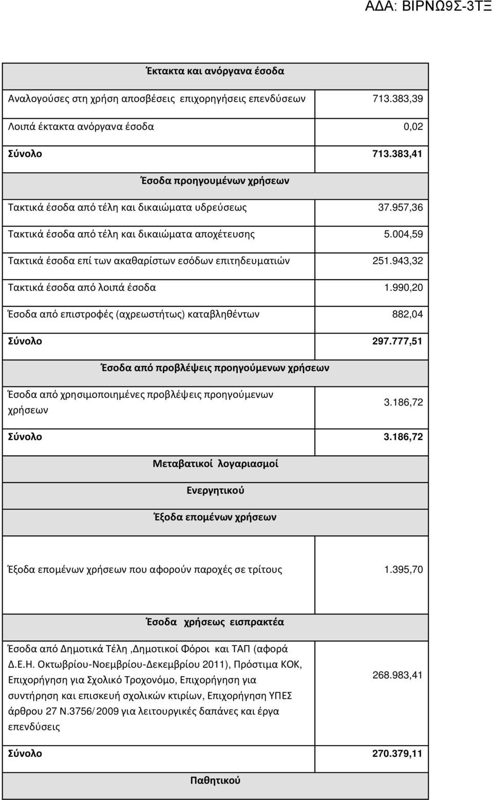 004,59 Τακτικά έσοδα επί των ακαθαρίστων εσόδων επιτηδευματιών 25.943,32 Τακτικά έσοδα από λοιπά έσοδα.990,20 Έσοδα από επιστροφές (αχρεωστήτως) καταβληθέντων 882,04 Σύνολο 297.