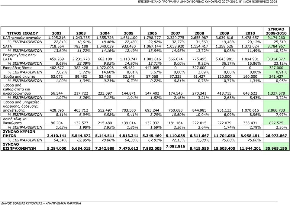 967 % 13,60% 11,72% 14,16% 12,49% 13,54% 14,95% 13,72% 8,06% 11,49% 10,52% Επιχορηγήσεις πλην ΣΑΤΑ 459.269 2.231.778 662.108 1.113.747 1.001.816 566.674 775.495 5.643.981 1.894.901 8.314.