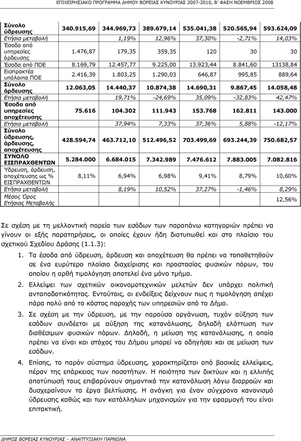 290,03 646,87 995,85 889,64 Σύνολο άρδευσης 12.063,05 14.440,37 10.874,38 14.690,31 9.867,45 14.058,48 Ετήσια μεταβολή 19,71% -24,69% 35,09% -32,83% 42,47% Έσοδα από υπηρεσίες 75.616 104.302 111.