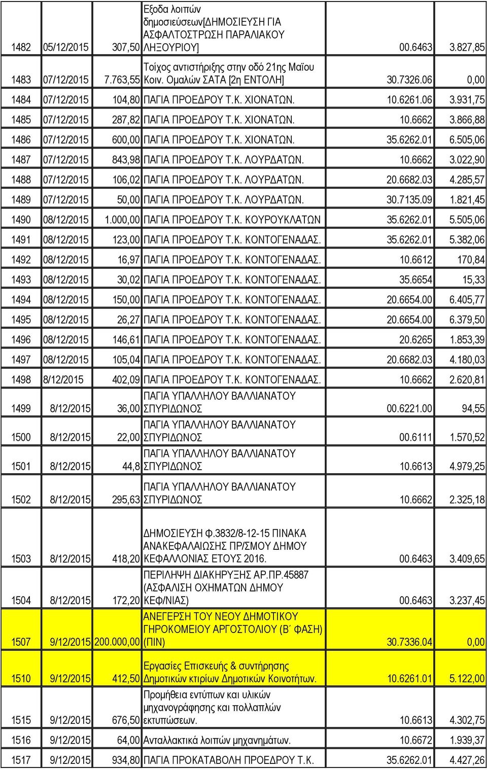 866,88 1486 07/12/2015 600,00 ΠΑΓΙΑ ΠΡΟΕ ΡΟΥ Τ.Κ. ΧΙΟΝΑΤΩΝ. 35.6262.01 6.505,06 1487 07/12/2015 843,98 ΠΑΓΙΑ ΠΡΟΕ ΡΟΥ Τ.Κ. ΛΟΥΡ ΑΤΩΝ. 10.6662 3.022,90 1488 07/12/2015 106,02 ΠΑΓΙΑ ΠΡΟΕ ΡΟΥ Τ.Κ. ΛΟΥΡ ΑΤΩΝ. 20.