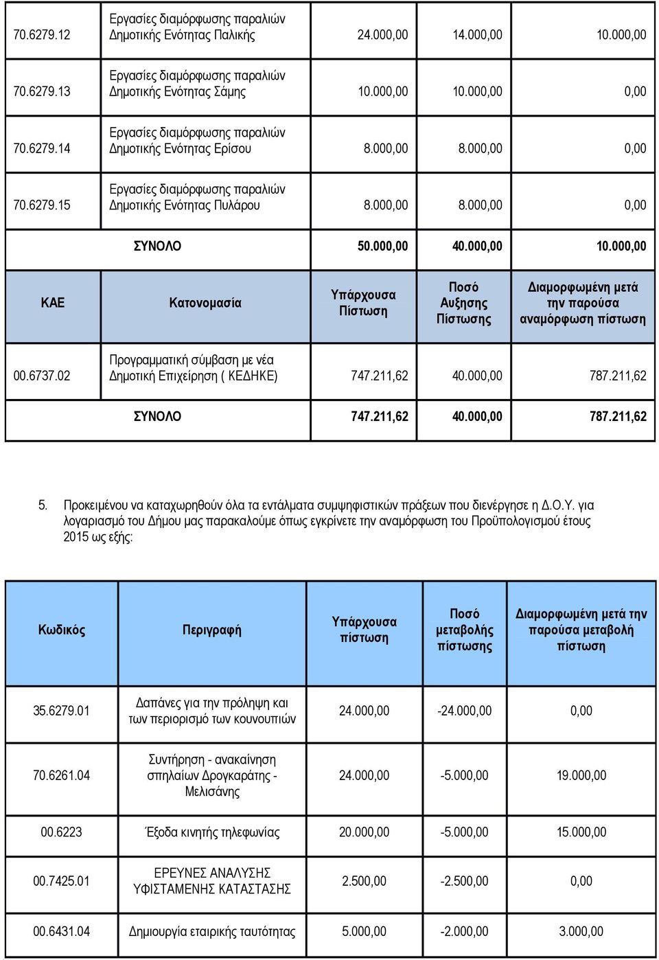 000,00 ΚΑΕ Κατονοµασία Υπάρχουσα Πίστωση Ποσό Αυξησης Πίστωσης ιαµορφωµένη µετά την παρούσα αναµόρφωση πίστωση 00.6737.02 Προγραµµατική σύµβαση µε νέα ηµοτική Επιχείρηση ( ΚΕ ΗΚΕ) 747.211,62 40.