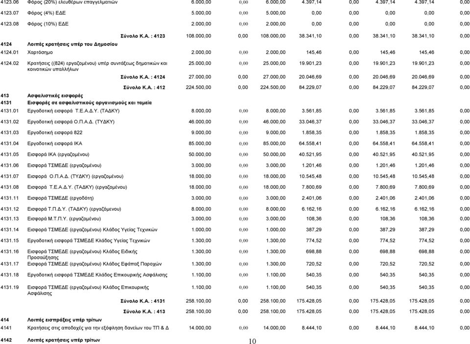 02 Κρατήσεις ((824) εργαζομένου) υπέρ συντάξεως δημοτικών και κοινοτικών υπαλλήλων 413 Ασφαλιστικές εισφορές 4131 Εισφορές σε ασφαλιστικούς οργανισμούς και ταμεία 25.00 25.00 19.901,23 19.